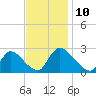 Sweetwater tide chart for Monday, November 10, 2025