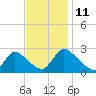 Sweetwater tide chart for Tuesday, November 11, 2025