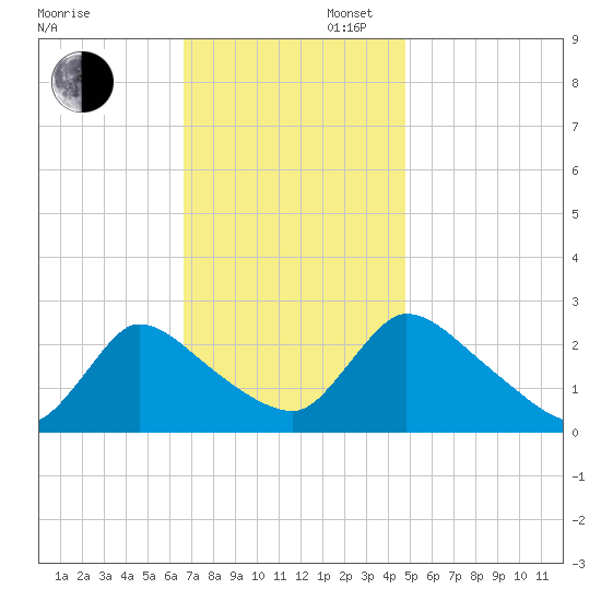 Sweetwater tide chart for Wednesday, November 12, 2025