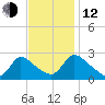 Sweetwater tide chart for Wednesday, November 12, 2025