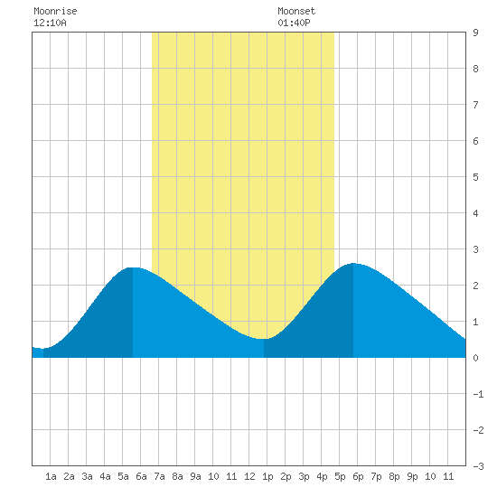 Sweetwater tide chart for Thursday, November 13, 2025