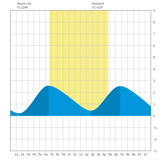 Sweetwater tide chart for Friday, November 14, 2025