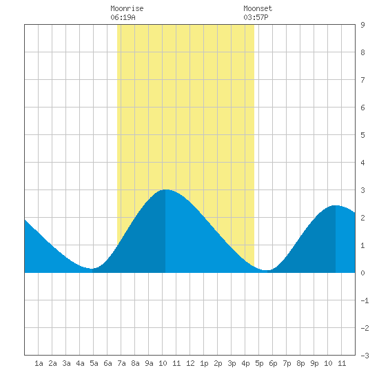 Sweetwater tide chart for Wednesday, November 19, 2025