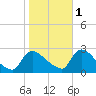 Sweetwater tide chart for Saturday, November 1, 2025