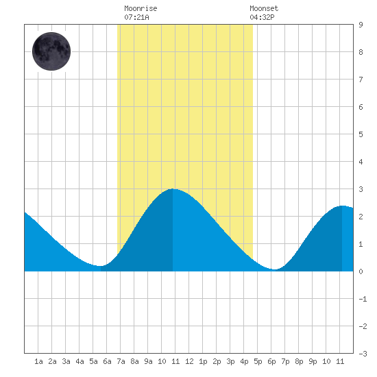 Sweetwater tide chart for Thursday, November 20, 2025