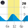 Sweetwater tide chart for Thursday, November 20, 2025