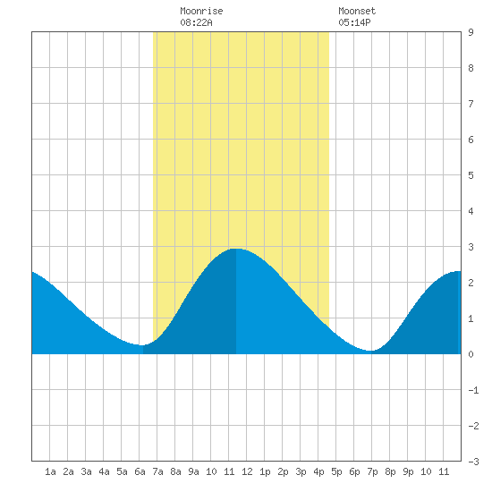 Sweetwater tide chart for Friday, November 21, 2025