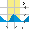 Sweetwater tide chart for Friday, November 21, 2025