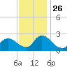Sweetwater tide chart for Wednesday, November 26, 2025