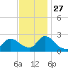 Sweetwater tide chart for Thursday, November 27, 2025