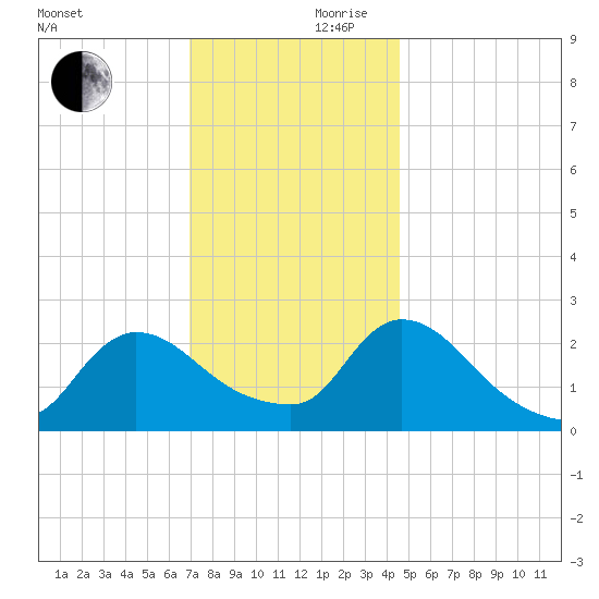 Sweetwater tide chart for Friday, November 28, 2025