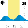 Sweetwater tide chart for Friday, November 28, 2025