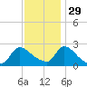 Sweetwater tide chart for Saturday, November 29, 2025