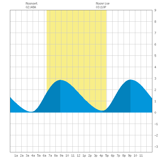 Sweetwater tide chart for Sunday, November 2, 2025