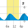 Sweetwater tide chart for Sunday, November 2, 2025