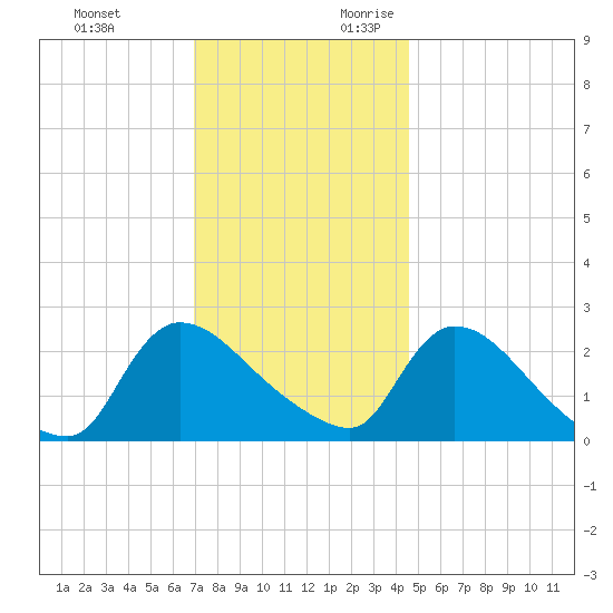 Sweetwater tide chart for Sunday, November 30, 2025