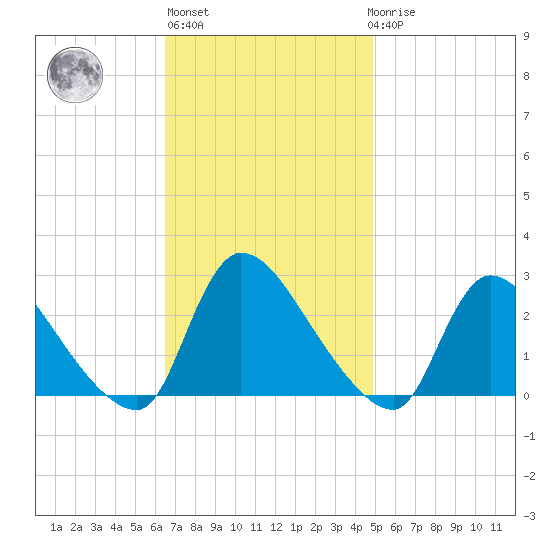 Sweetwater tide chart for Wednesday, November 5, 2025
