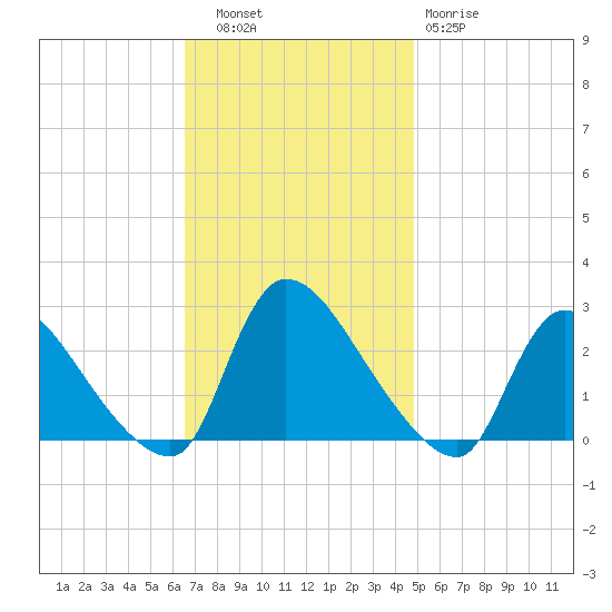 Sweetwater tide chart for Thursday, November 6, 2025