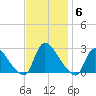 Sweetwater tide chart for Thursday, November 6, 2025