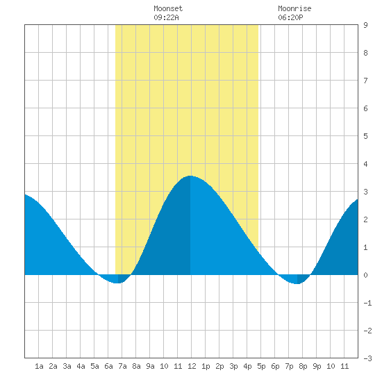 Sweetwater tide chart for Friday, November 7, 2025