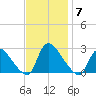 Sweetwater tide chart for Friday, November 7, 2025