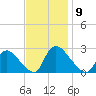 Sweetwater tide chart for Sunday, November 9, 2025