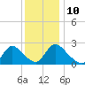Sweetwater tide chart for Wednesday, December 10, 2025