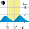 Sweetwater tide chart for Thursday, December 11, 2025