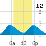 Sweetwater tide chart for Friday, December 12, 2025