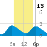 Sweetwater tide chart for Saturday, December 13, 2025