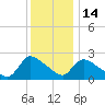 Sweetwater tide chart for Sunday, December 14, 2025