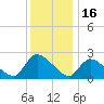 Sweetwater tide chart for Tuesday, December 16, 2025