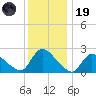 Sweetwater tide chart for Friday, December 19, 2025