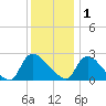 Sweetwater tide chart for Monday, December 1, 2025