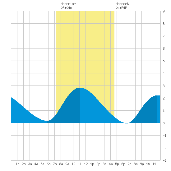 Sweetwater tide chart for Saturday, December 20, 2025