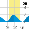 Sweetwater tide chart for Saturday, December 20, 2025