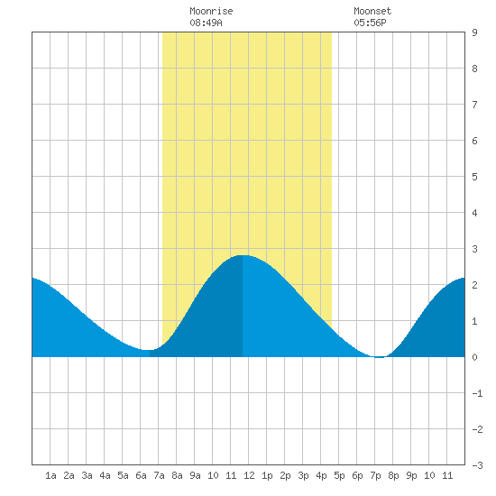 Sweetwater tide chart for Sunday, December 21, 2025