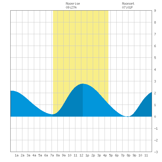 Sweetwater tide chart for Monday, December 22, 2025