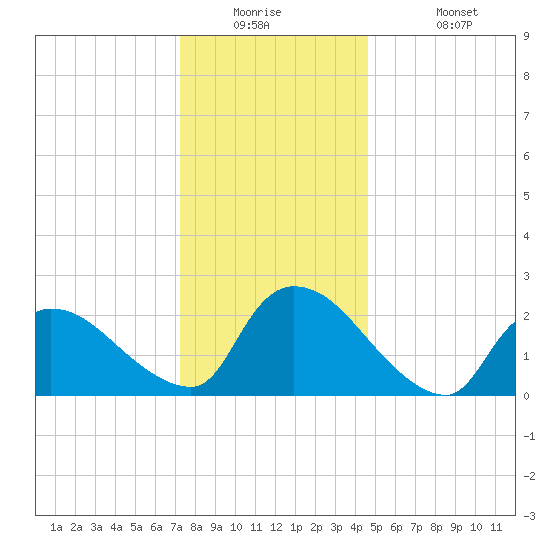 Sweetwater tide chart for Tuesday, December 23, 2025
