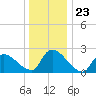 Sweetwater tide chart for Tuesday, December 23, 2025
