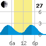 Sweetwater tide chart for Saturday, December 27, 2025