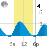Sweetwater tide chart for Thursday, December 4, 2025