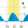 Sweetwater tide chart for Friday, December 5, 2025