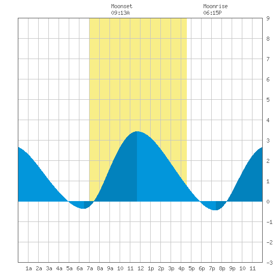 Sweetwater tide chart for Saturday, December 6, 2025