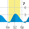Sweetwater tide chart for Sunday, December 7, 2025