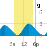 Sweetwater tide chart for Tuesday, December 9, 2025