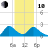 Sweetwater tide chart for Saturday, January 10, 2026