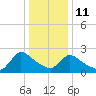 Sweetwater tide chart for Sunday, January 11, 2026