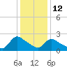 Sweetwater tide chart for Monday, January 12, 2026