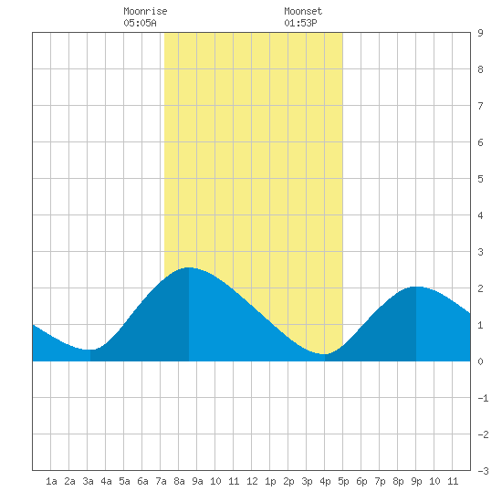 Sweetwater tide chart for Thursday, January 15, 2026